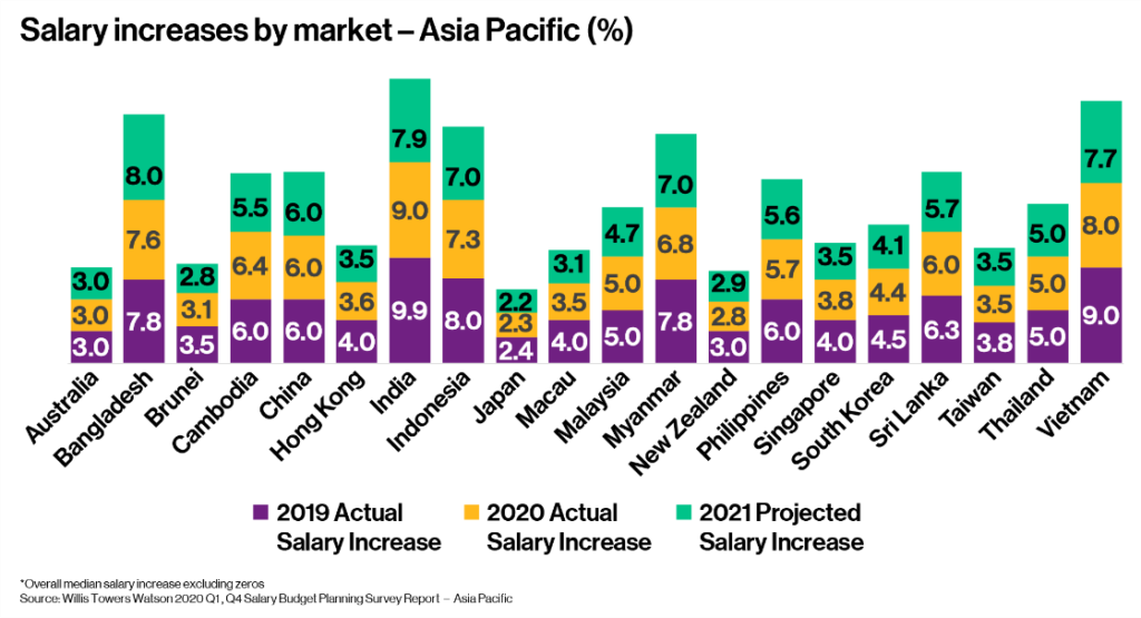 Salary Increase by Market - Asia Pacific